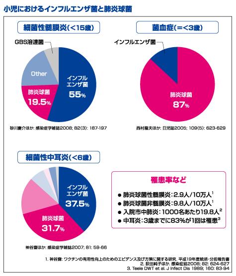 小児におけるインフルエンザ菌と肺炎球菌